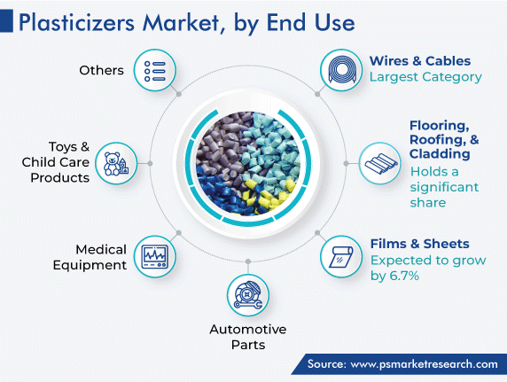 Plasticizers Market, by End Use