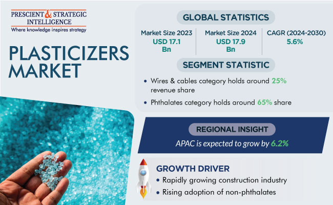 Plasticizers Market Size, Industry Share Report, 2024-2030