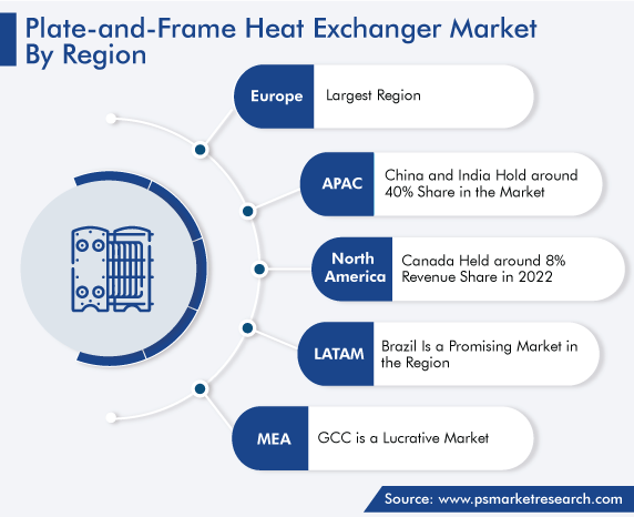 Plate-and-Frame Heat Exchanger Market Regional Analysis