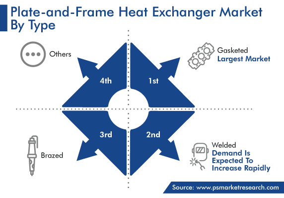 Global Plate-and-Frame Heat Exchanger Market, by Type