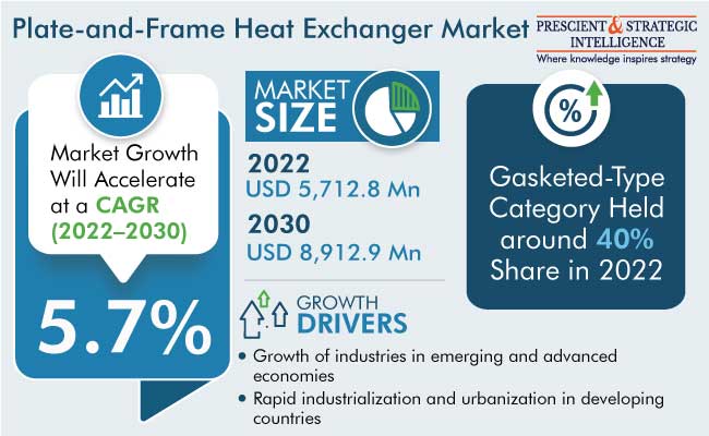 Plate-and-Frame Heat Exchanger Market Size