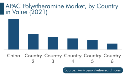 Polyetheramine Market, by Country