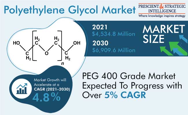 Polyethylene Glycol Market Growth Insights