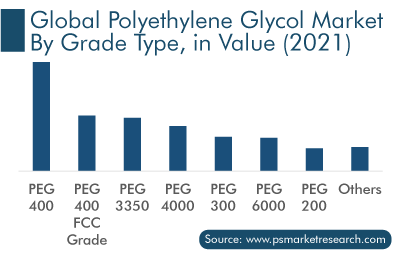 Global Polyethylene Glycol Market by Grade Type, in Value 2021
