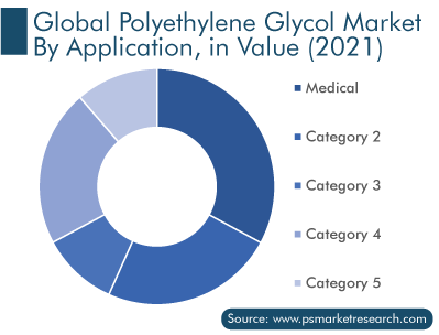 Global Polyethylene Glycol Market by Application, in Value 2021