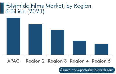 Polyimide Films Market, by Region