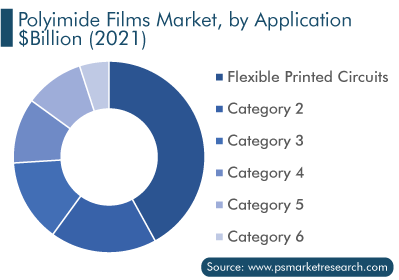 Polyimide Films Market, by Application