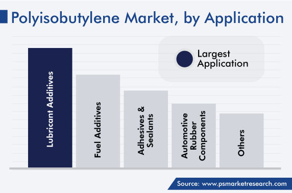 Polyisobutylene Market Application