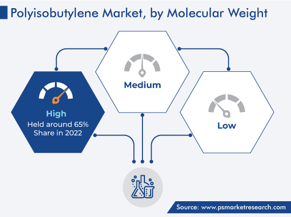 Polyisobutylene Market, by Molecular Weight