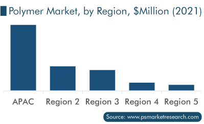 Polymer Market, by Region