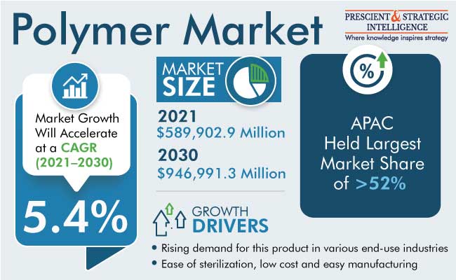 Polymer Market Share