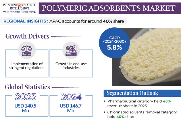 Polymeric Adsorbents Market Growth Report, 2030