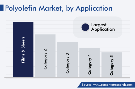 Polyolefin Market Application