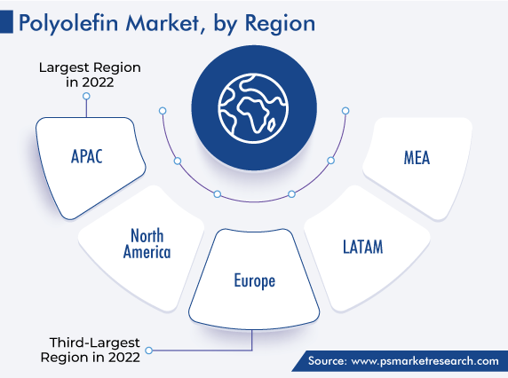 Polyolefin Market, by Region