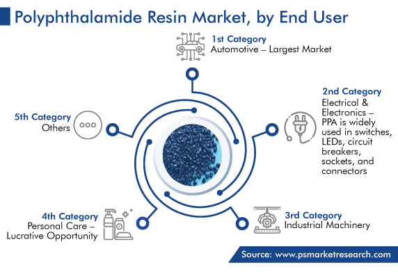 Global Polyphthalamide Resin Market, by End User