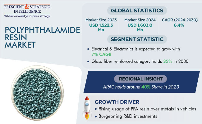 Polyphthalamide Resin Market Size