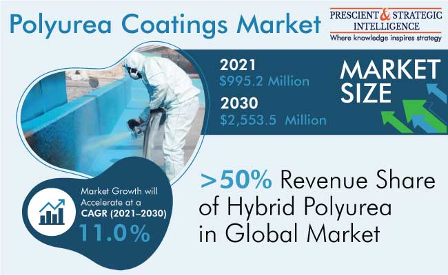 Polyurea Coatings Market Growth Insights