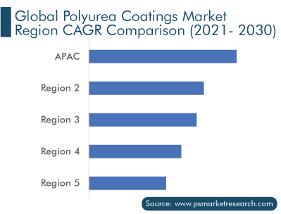 Polyurea Coatings Market Region CAGR Comparison 2021-2030