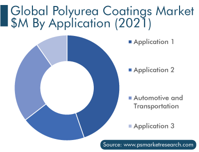 Global Polyurea Coatings Market $M by Application 2021