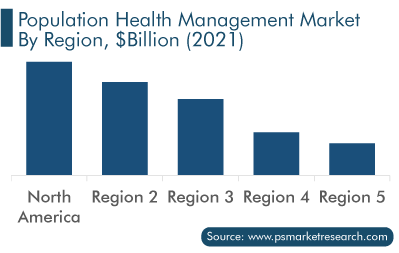 Population Health Management Market, by Region