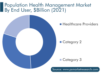 Population Health Management Market, by End User