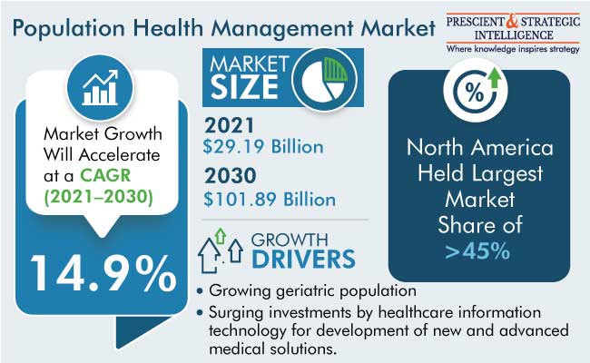 Population Health Management Market Insights