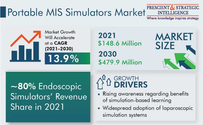 Portable MIS Simulators Market Insights