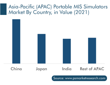 Portable MIS Simulators Market, By Country