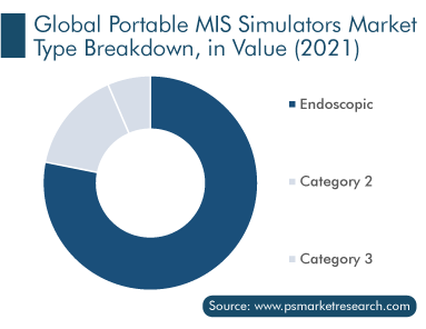 Portable Minimally Invasive Surgery Simulators Market, Type Breakdown