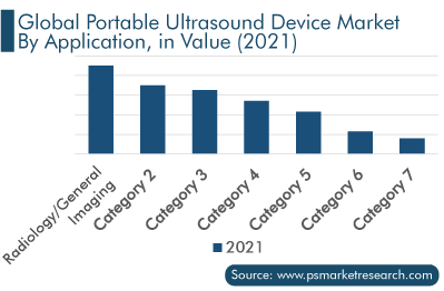Portable Ultrasound Device Market, by Application