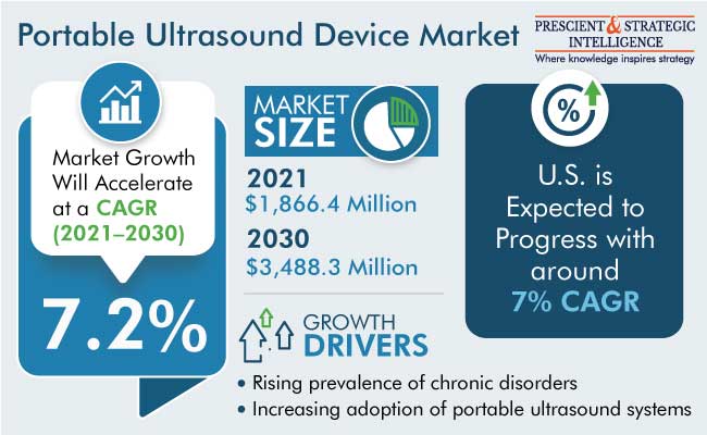 Portable Ultrasound Device Market Outlook