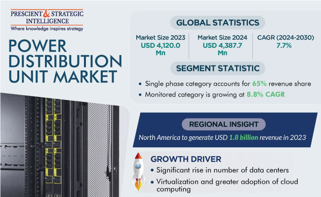 Power Distribution Unit Market Size