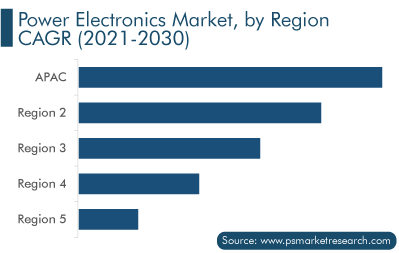 Power Electronics Market Analysis by Region