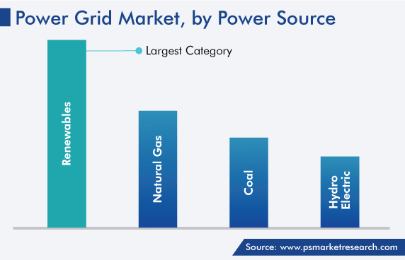 Global Power Grid Market, by Power Source
