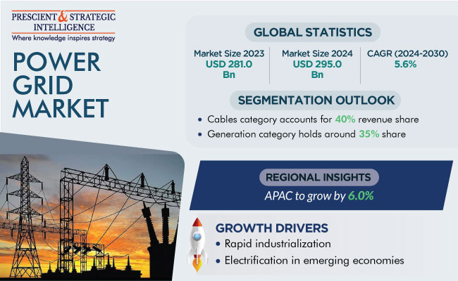 Power Grid Market Size Report 2030