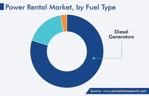 Global Power Rental Market, by Fuel Type