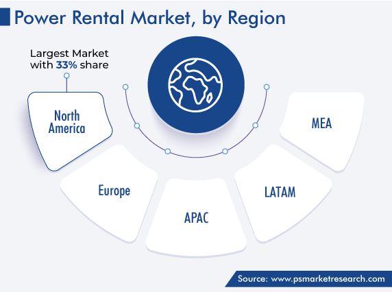 Global Power Rental Market, by Region
