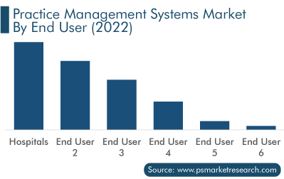 Practice Management Systems Market by End User