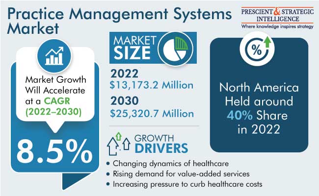 Practice Management Systems Market Outlook