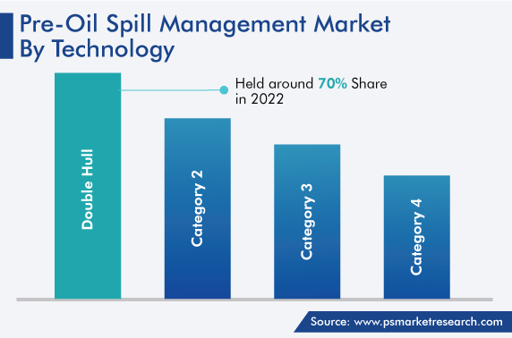Global Oil Spill Management Market by Technology