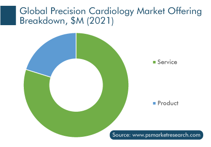 Precision Cardiology Market Segmentation Analysis
