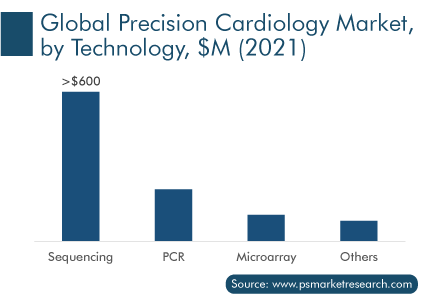 Precision Cardiology Market, by Technology, $M (2021)