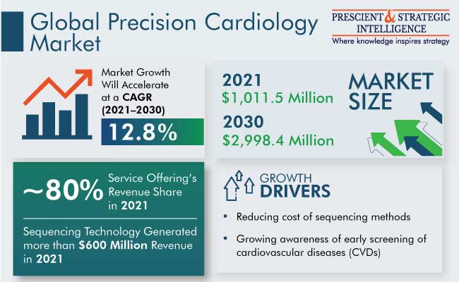 Precision Cardiology Market Insights