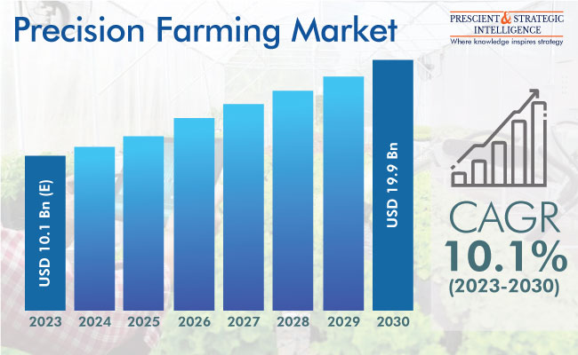 Precision Farming Market Forecast