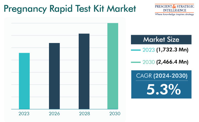 Pregnancy Rapid Test Kit Market Share, 2030 (USD Million) Pregnancy Rapid Test Kit Market Size, Share and Growth Forecast, 2030