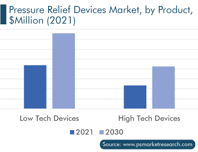 Pressure Relief Devices Market, by Product