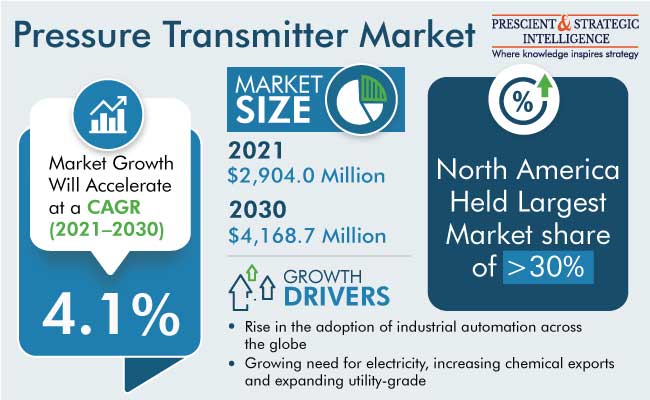 Pressure Transmitter Market Revenue Share