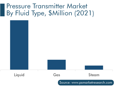 Pressure Transmitter Market by Fluid Type