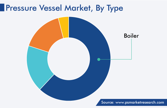 Global Pressure Vessel Market, by Type Share