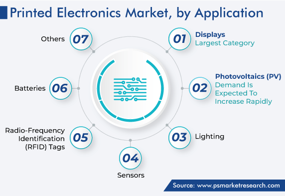 Printed Electronics Market by Application Trends